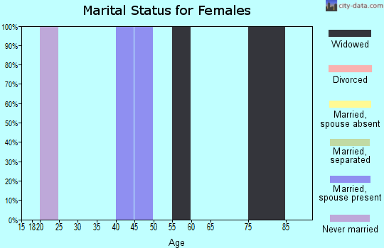 Zip code 21762 marital status for females