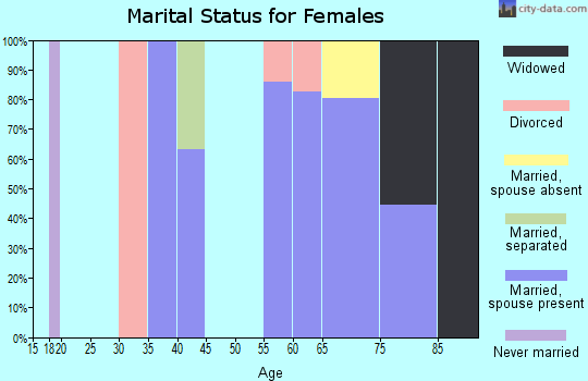 Zip code 21766 marital status for females
