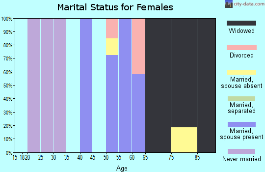 Zip code 21767 marital status for females