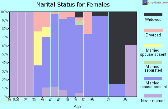 Zip code 21770 marital status for females