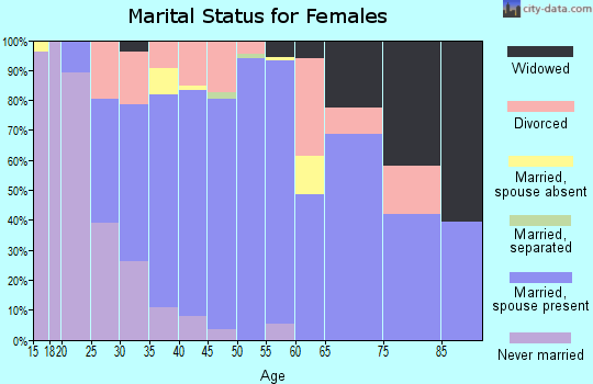 Zip code 21773 marital status for females