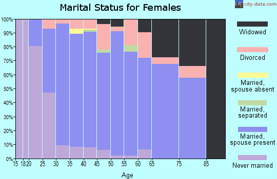 Zip code 21774 marital status for females
