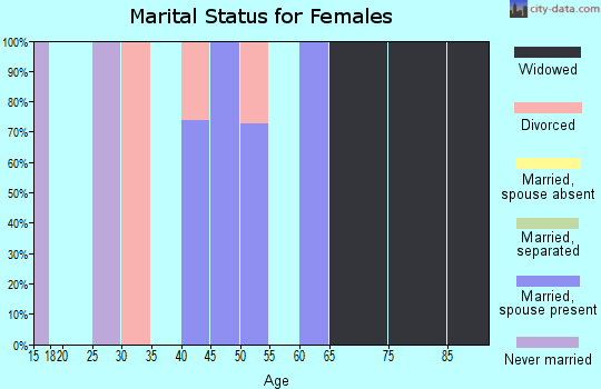 Zip code 21779 marital status for females