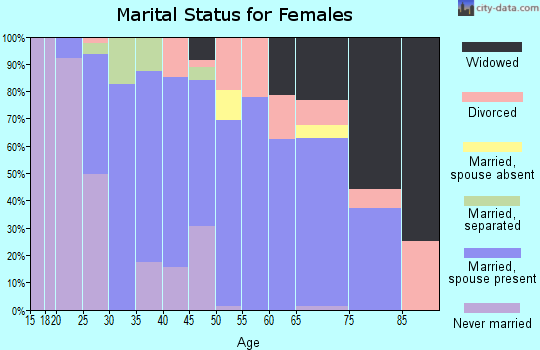 Zip code 21782 marital status for females