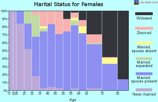 Zip code 21783 marital status for females