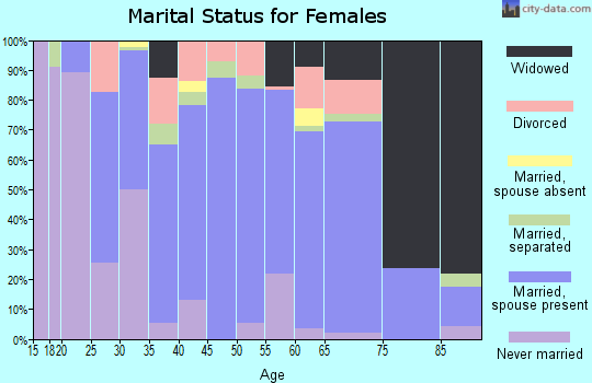 Zip code 21791 marital status for females