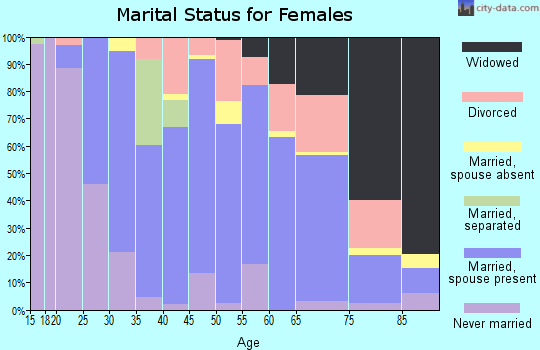 Zip code 21793 marital status for females