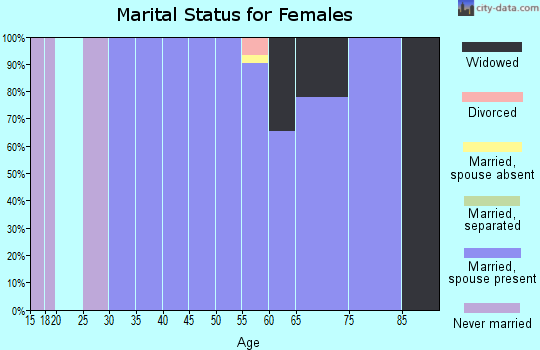 Zip code 21794 marital status for females