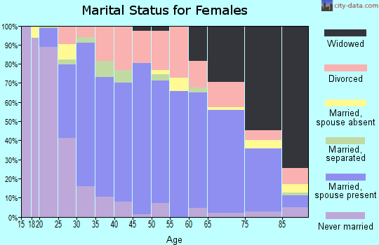 Zip code 21795 marital status for females