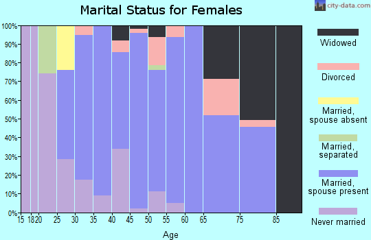 Zip code 21798 marital status for females