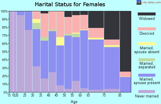 Zip code 21811 marital status for females