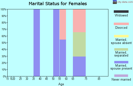 Zip code 21814 marital status for females