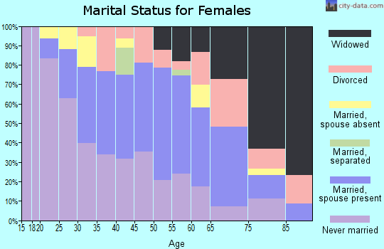 Zip code 21817 marital status for females