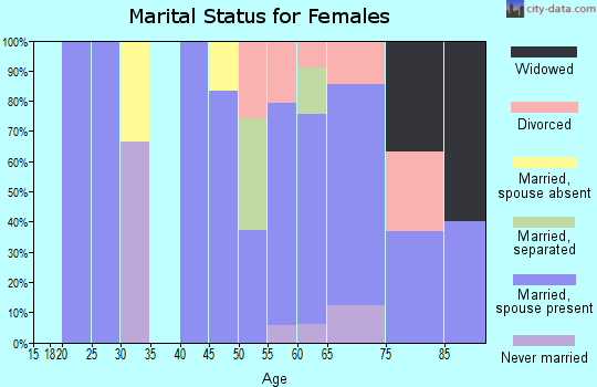 Zip code 21821 marital status for females