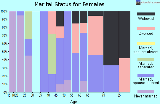 Zip code 21822 marital status for females