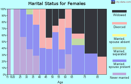 Zip code 21826 marital status for females