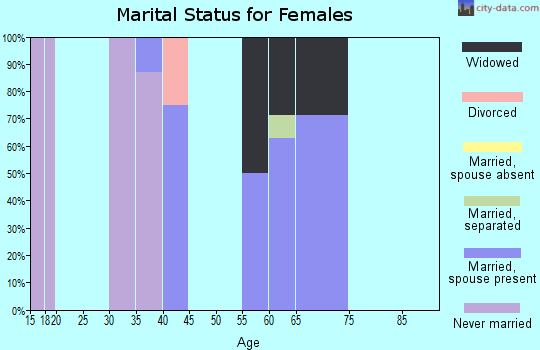 Zip code 21835 marital status for females