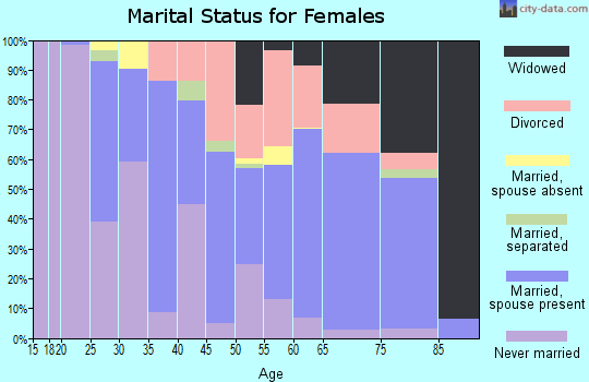 Zip code 21842 marital status for females