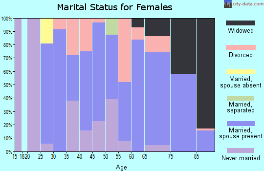 Zip code 21849 marital status for females
