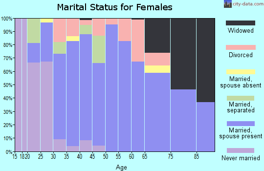 Zip code 21850 marital status for females