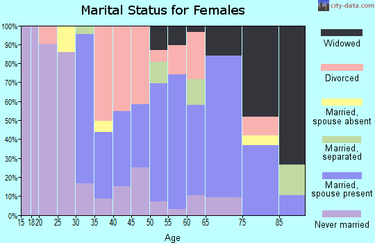 Zip code 21851 marital status for females