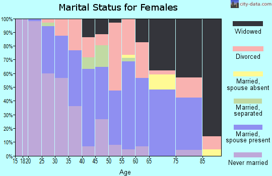 Zip code 21853 marital status for females