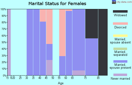 Zip code 21856 marital status for females