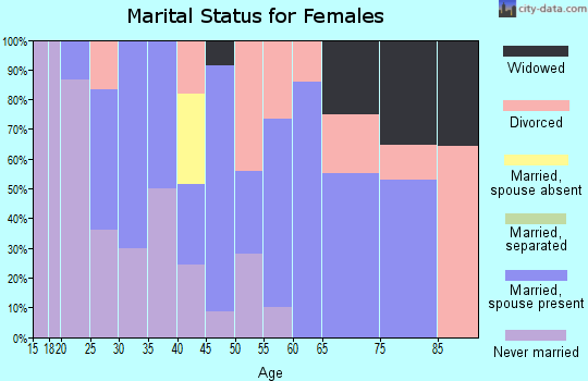 Zip code 21861 marital status for females