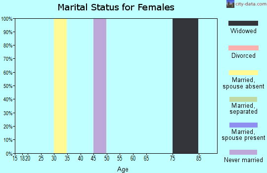 Zip code 21862 marital status for females