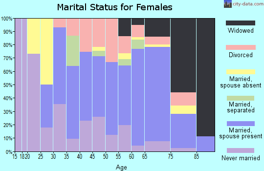 Zip code 21863 marital status for females