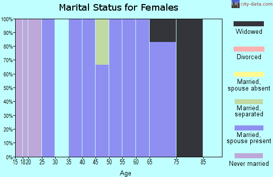 Zip code 21864 marital status for females