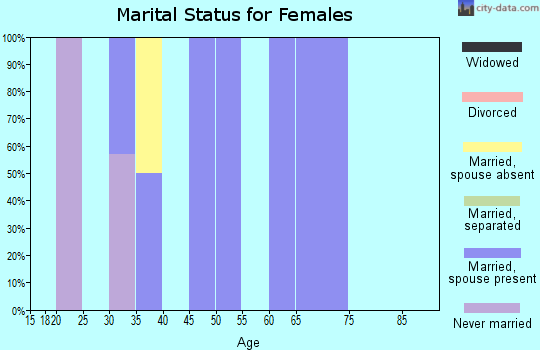 Zip code 21865 marital status for females