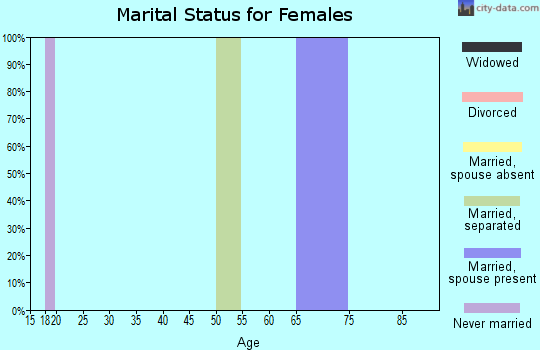 Zip code 21867 marital status for females
