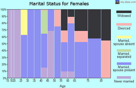 Zip code 21871 marital status for females
