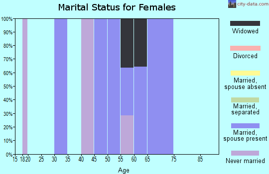 Zip code 21872 marital status for females