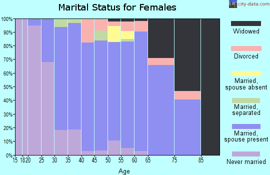 Zip code 21874 marital status for females