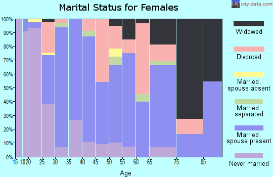 Zip code 21875 marital status for females