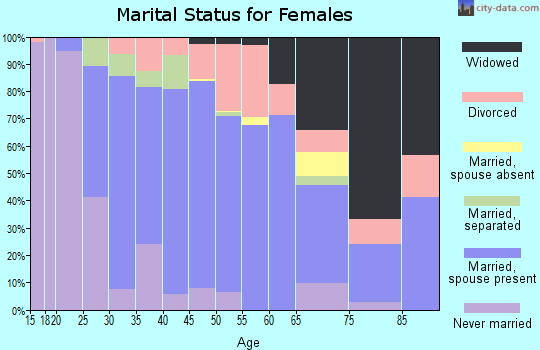 Zip code 21901 marital status for females