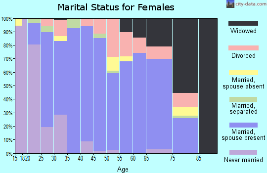 Zip code 21911 marital status for females