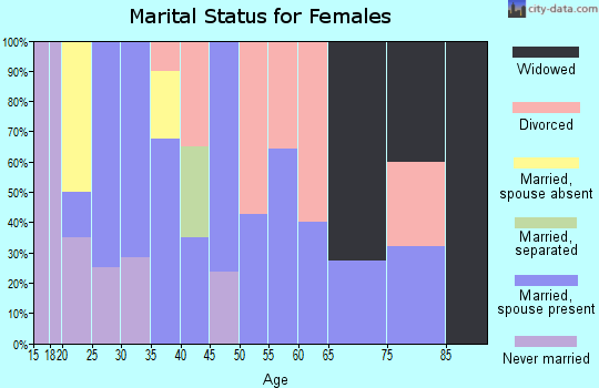 Zip code 21913 marital status for females