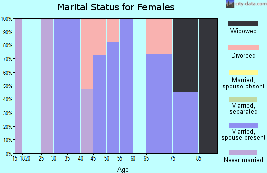 Zip code 21914 marital status for females