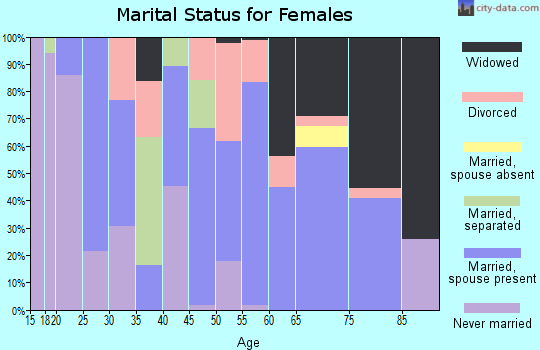 Zip code 21915 marital status for females