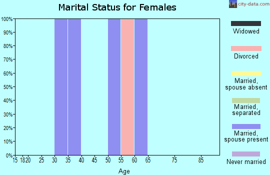 Zip code 21920 marital status for females