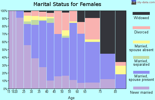Zip code 22044 marital status for females
