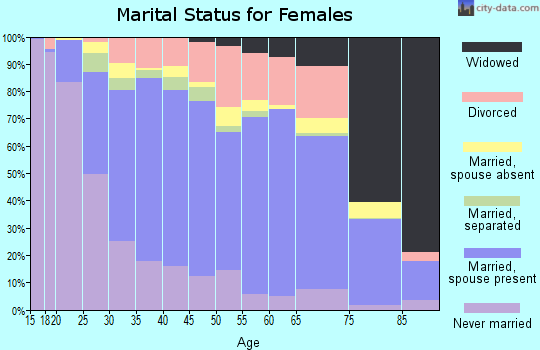 Zip code 22192 marital status for females