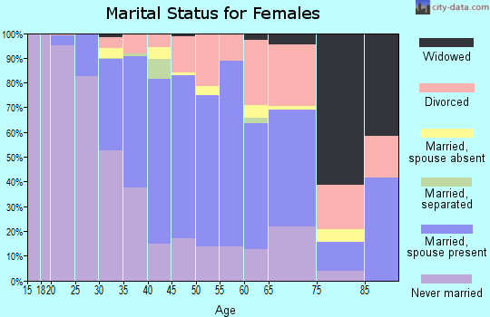 Zip code 22201 marital status for females