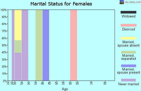 Zip code 22211 marital status for females