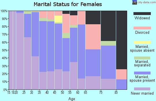 Zip code 22301 marital status for females