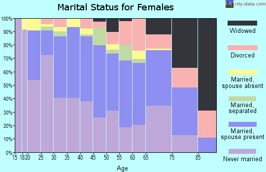 Zip code 22305 marital status for females
