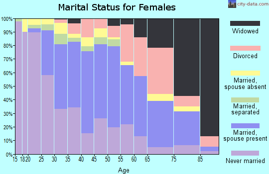 Zip code 22306 marital status for females